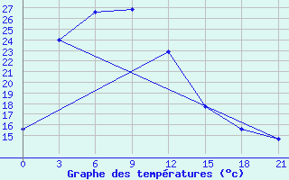 Courbe de tempratures pour Tengchong