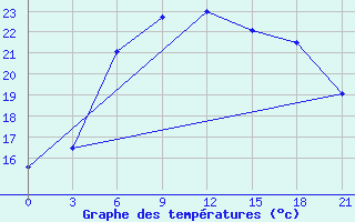 Courbe de tempratures pour Novaja Ladoga