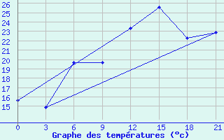 Courbe de tempratures pour Raznavolok