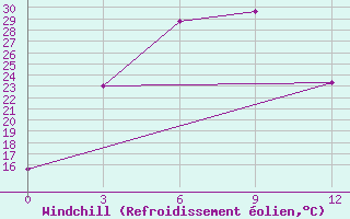 Courbe du refroidissement olien pour Fengxiang