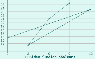 Courbe de l'humidex pour Zhytomyr