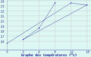 Courbe de tempratures pour Svitlovods