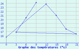 Courbe de tempratures pour Shahrud