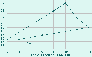 Courbe de l'humidex pour In Salah