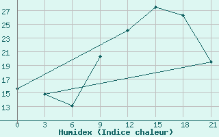 Courbe de l'humidex pour Montijo