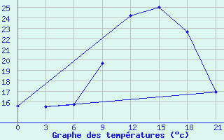 Courbe de tempratures pour Medenine