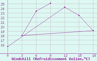 Courbe du refroidissement olien pour Vetluga