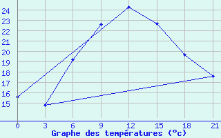 Courbe de tempratures pour Orsa