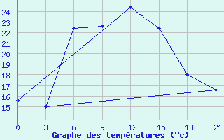 Courbe de tempratures pour Sallum Plateau