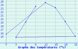 Courbe de tempratures pour Chernihiv