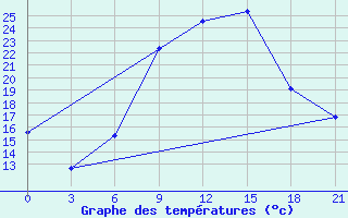 Courbe de tempratures pour Shepetivka