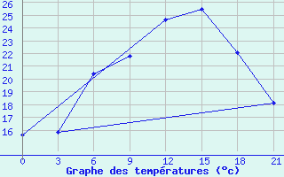 Courbe de tempratures pour Chernihiv