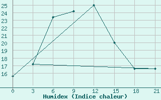 Courbe de l'humidex pour Maraveh-Tappeh