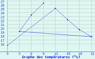 Courbe de tempratures pour Panfilov