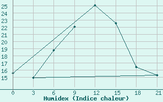 Courbe de l'humidex pour Ganjushkino