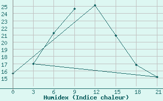 Courbe de l'humidex pour Tacheng