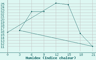 Courbe de l'humidex pour Ganjushkino