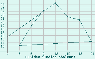 Courbe de l'humidex pour Nikolaevskoe