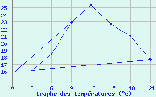 Courbe de tempratures pour Kamenka