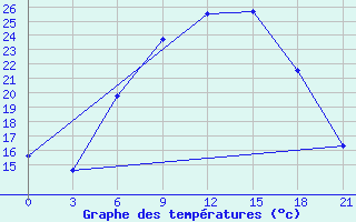 Courbe de tempratures pour Nikolaevskoe