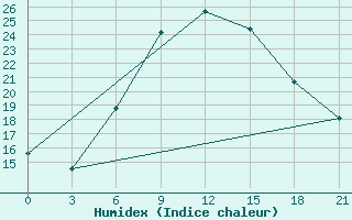 Courbe de l'humidex pour Razgrad