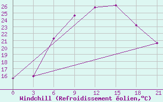 Courbe du refroidissement olien pour Gomel