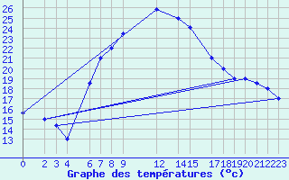 Courbe de tempratures pour Ankara / Etimesgut