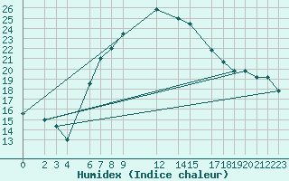 Courbe de l'humidex pour Ankara / Etimesgut