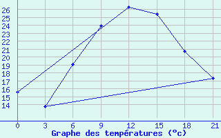 Courbe de tempratures pour Kisinev