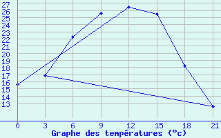 Courbe de tempratures pour Florina