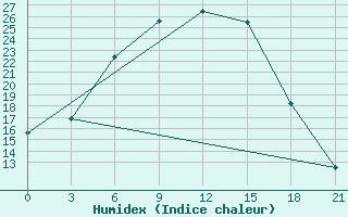 Courbe de l'humidex pour Florina