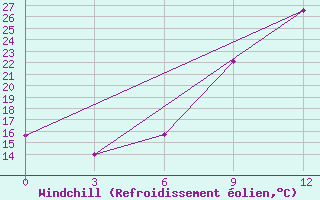 Courbe du refroidissement olien pour De Bilt (PB)