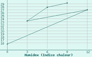 Courbe de l'humidex pour Zamyn-Uud