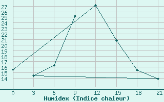 Courbe de l'humidex pour Kalac