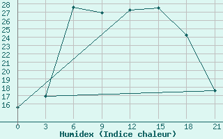 Courbe de l'humidex pour Vysnij Volocek