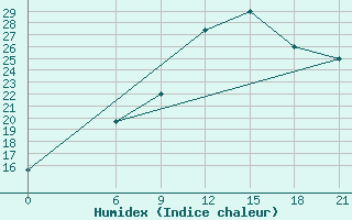 Courbe de l'humidex pour H-5'Safawi