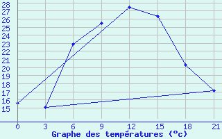 Courbe de tempratures pour Bolnisi