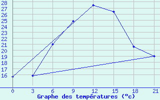 Courbe de tempratures pour Semnan