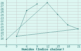 Courbe de l'humidex pour Kalat