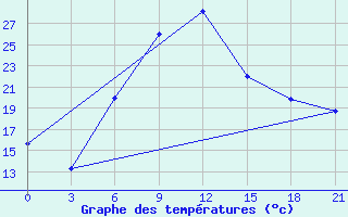 Courbe de tempratures pour Arzamas