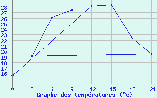 Courbe de tempratures pour Kasira