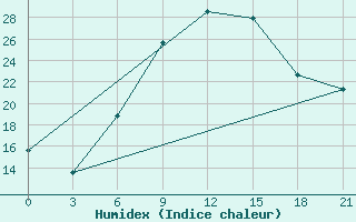 Courbe de l'humidex pour Komrat