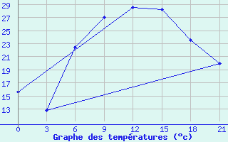 Courbe de tempratures pour Mar