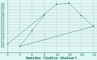 Courbe de l'humidex pour Tulga Meydan