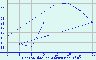 Courbe de tempratures pour Kukes