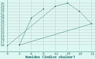 Courbe de l'humidex pour Roslavl