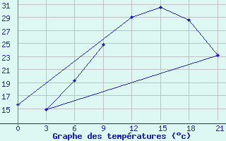 Courbe de tempratures pour Thala