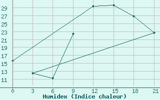 Courbe de l'humidex pour Kukes