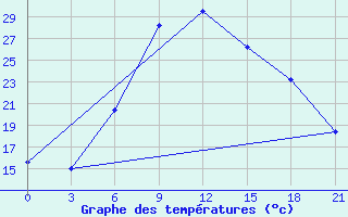 Courbe de tempratures pour Mafraq