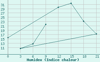 Courbe de l'humidex pour Qyteti Stalin